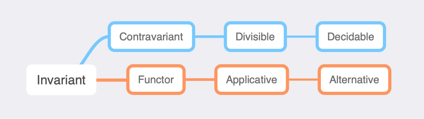 Simplified Functor Hierarchy