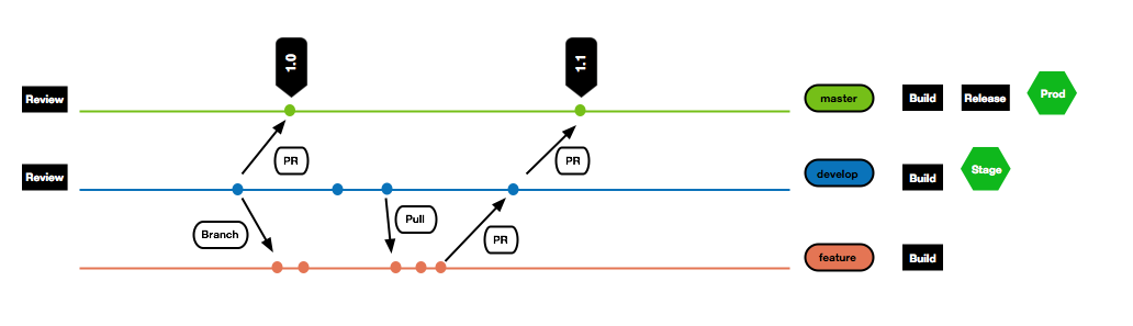 Git Workflow