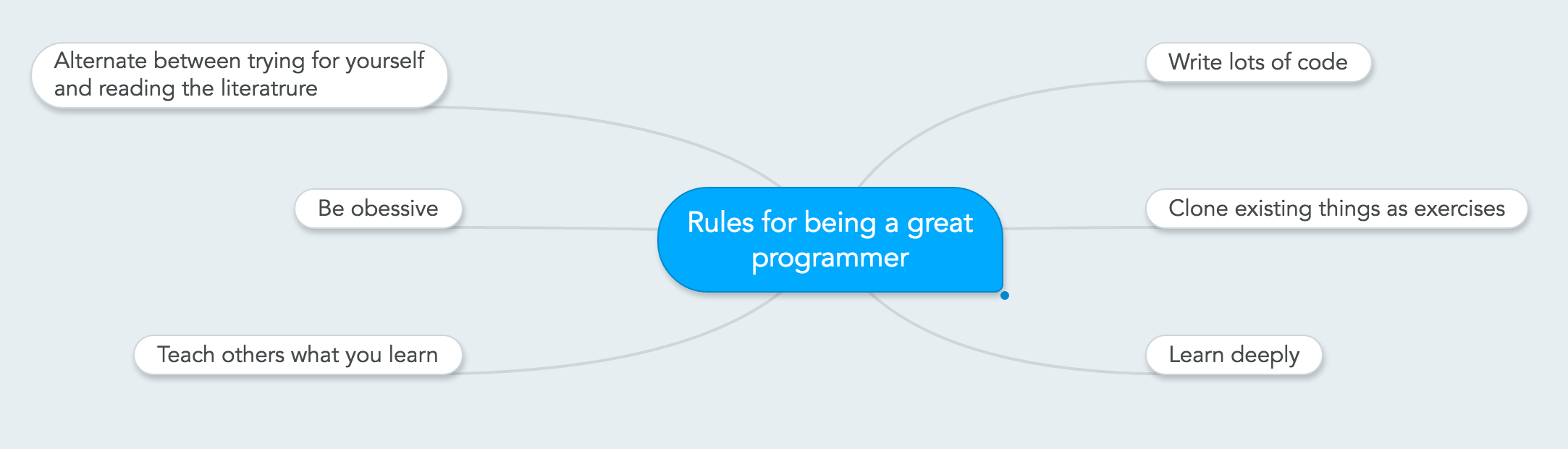 Mindmap of the rules