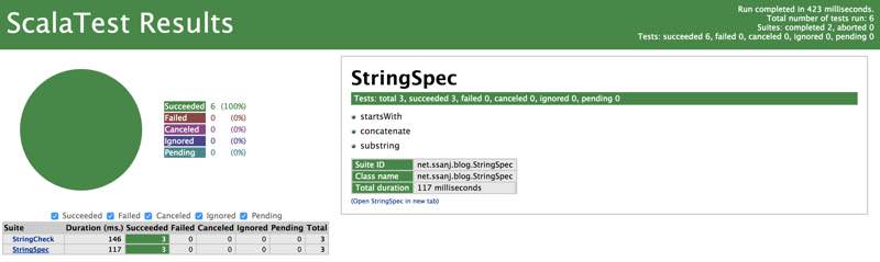 StringSpec